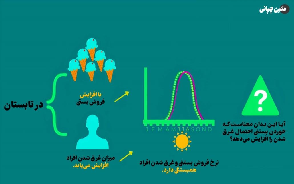 خطای علیت نادرست